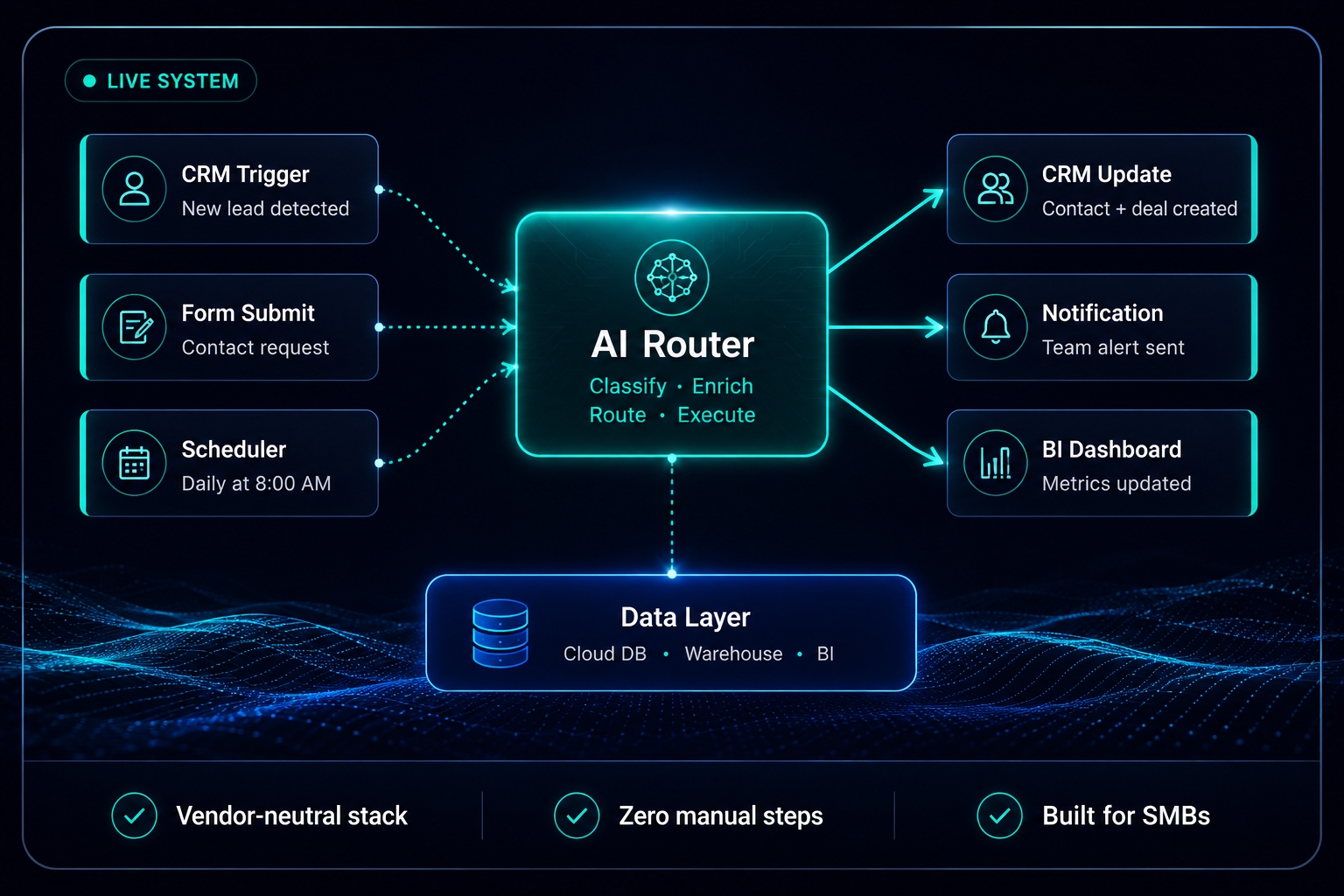 WRA AI Router — Live automation system showing CRM triggers, form submissions, and scheduled jobs routing through an AI layer to CRM updates, notifications, and BI dashboard