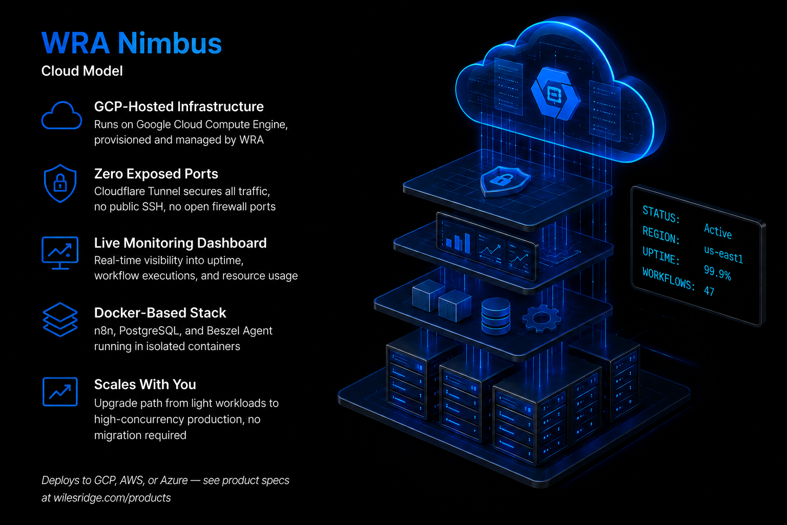 WRA Nimbus cloud automation architecture — GCP-hosted infrastructure with zero exposed ports, live monitoring dashboard, Docker-based stack, and auto-scaling